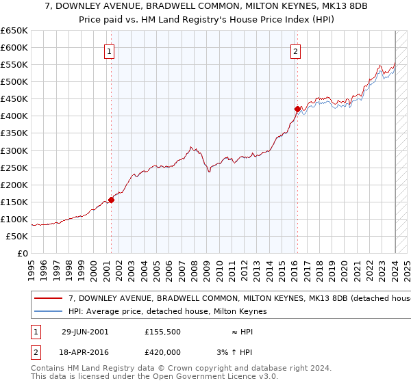 7, DOWNLEY AVENUE, BRADWELL COMMON, MILTON KEYNES, MK13 8DB: Price paid vs HM Land Registry's House Price Index