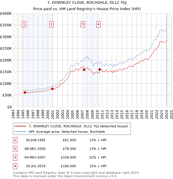 7, DOWNLEY CLOSE, ROCHDALE, OL12 7GJ: Price paid vs HM Land Registry's House Price Index