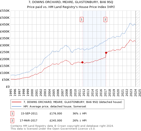 7, DOWNS ORCHARD, MEARE, GLASTONBURY, BA6 9SQ: Price paid vs HM Land Registry's House Price Index