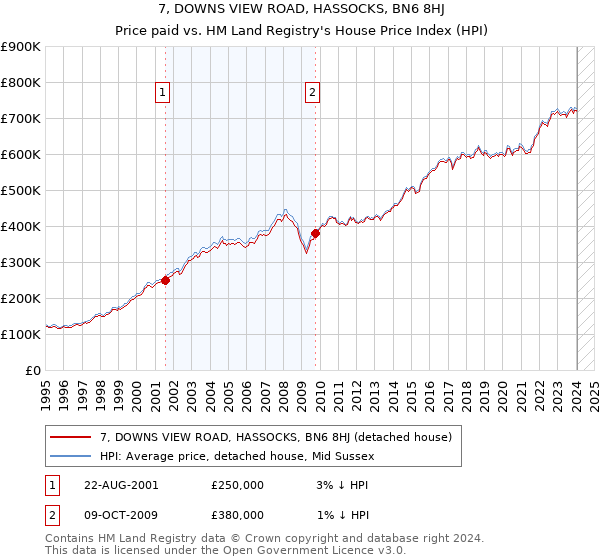 7, DOWNS VIEW ROAD, HASSOCKS, BN6 8HJ: Price paid vs HM Land Registry's House Price Index