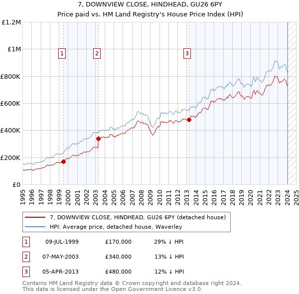 7, DOWNVIEW CLOSE, HINDHEAD, GU26 6PY: Price paid vs HM Land Registry's House Price Index