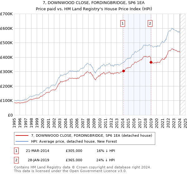 7, DOWNWOOD CLOSE, FORDINGBRIDGE, SP6 1EA: Price paid vs HM Land Registry's House Price Index