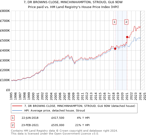 7, DR BROWNS CLOSE, MINCHINHAMPTON, STROUD, GL6 9DW: Price paid vs HM Land Registry's House Price Index