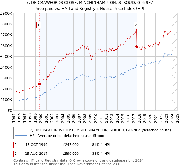 7, DR CRAWFORDS CLOSE, MINCHINHAMPTON, STROUD, GL6 9EZ: Price paid vs HM Land Registry's House Price Index