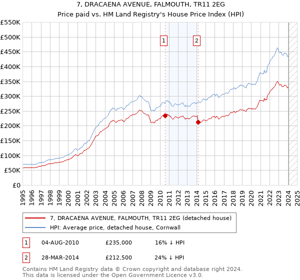 7, DRACAENA AVENUE, FALMOUTH, TR11 2EG: Price paid vs HM Land Registry's House Price Index