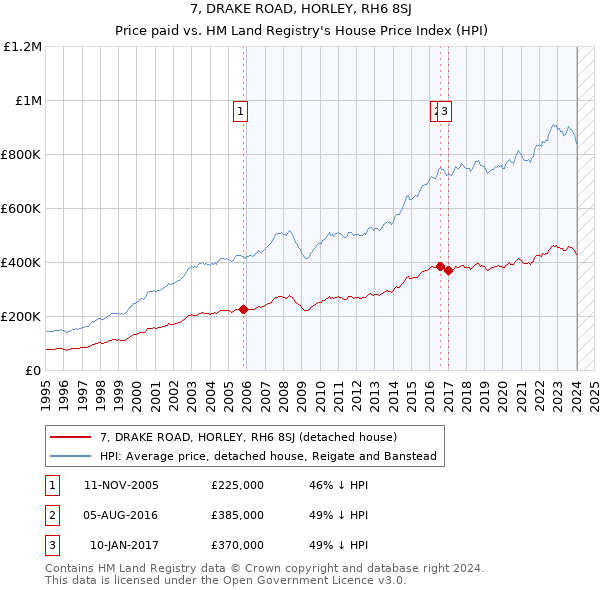 7, DRAKE ROAD, HORLEY, RH6 8SJ: Price paid vs HM Land Registry's House Price Index