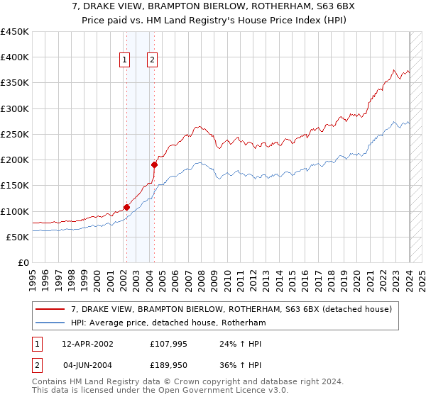 7, DRAKE VIEW, BRAMPTON BIERLOW, ROTHERHAM, S63 6BX: Price paid vs HM Land Registry's House Price Index