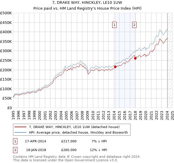 7, DRAKE WAY, HINCKLEY, LE10 1UW: Price paid vs HM Land Registry's House Price Index