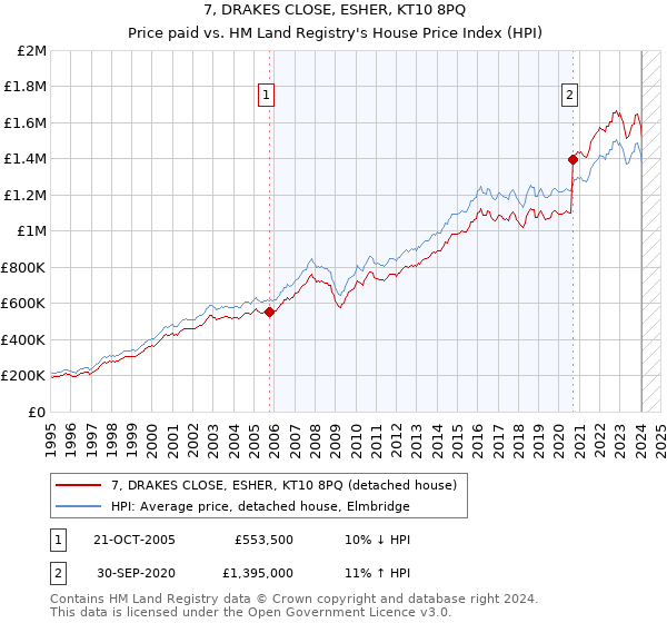7, DRAKES CLOSE, ESHER, KT10 8PQ: Price paid vs HM Land Registry's House Price Index