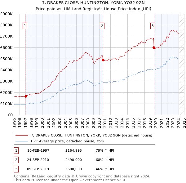 7, DRAKES CLOSE, HUNTINGTON, YORK, YO32 9GN: Price paid vs HM Land Registry's House Price Index