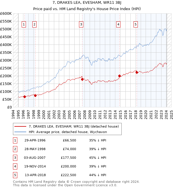 7, DRAKES LEA, EVESHAM, WR11 3BJ: Price paid vs HM Land Registry's House Price Index