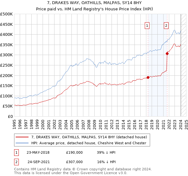 7, DRAKES WAY, OATHILLS, MALPAS, SY14 8HY: Price paid vs HM Land Registry's House Price Index