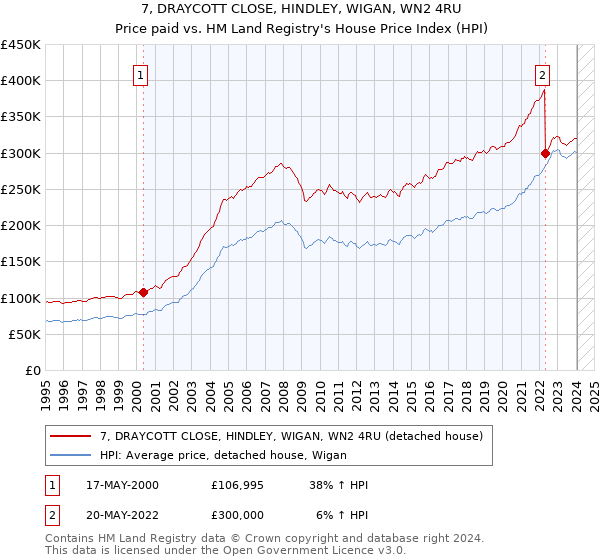 7, DRAYCOTT CLOSE, HINDLEY, WIGAN, WN2 4RU: Price paid vs HM Land Registry's House Price Index
