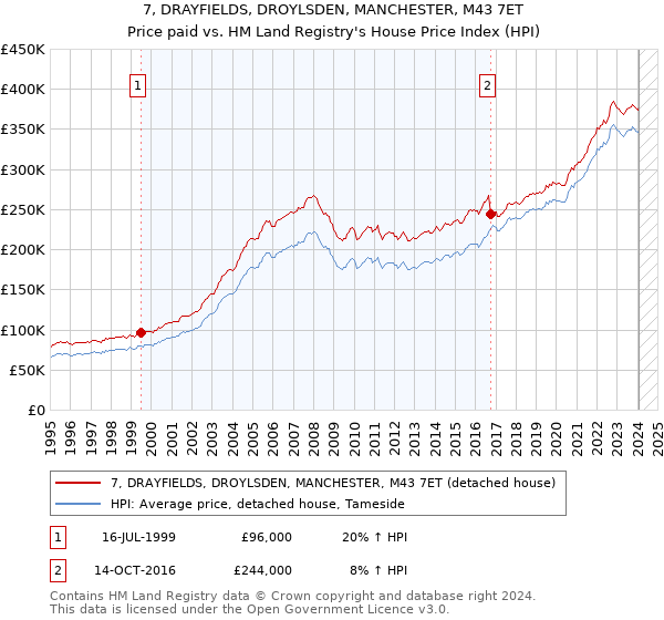 7, DRAYFIELDS, DROYLSDEN, MANCHESTER, M43 7ET: Price paid vs HM Land Registry's House Price Index