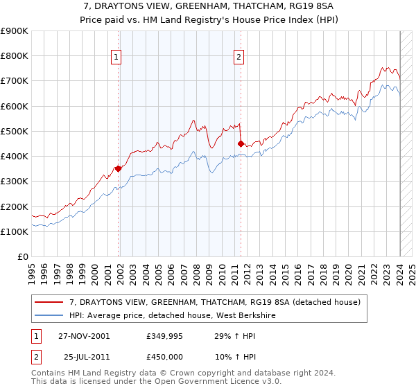 7, DRAYTONS VIEW, GREENHAM, THATCHAM, RG19 8SA: Price paid vs HM Land Registry's House Price Index
