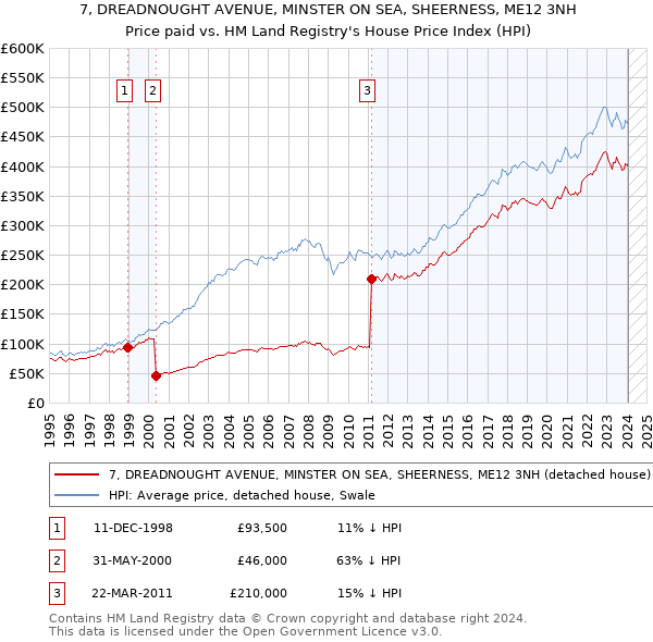 7, DREADNOUGHT AVENUE, MINSTER ON SEA, SHEERNESS, ME12 3NH: Price paid vs HM Land Registry's House Price Index