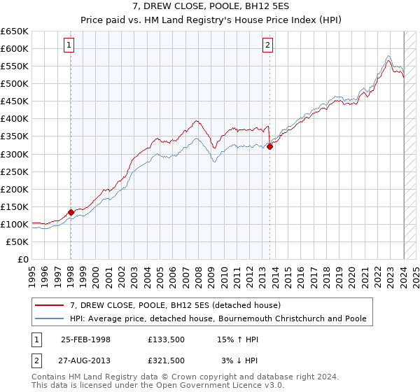7, DREW CLOSE, POOLE, BH12 5ES: Price paid vs HM Land Registry's House Price Index