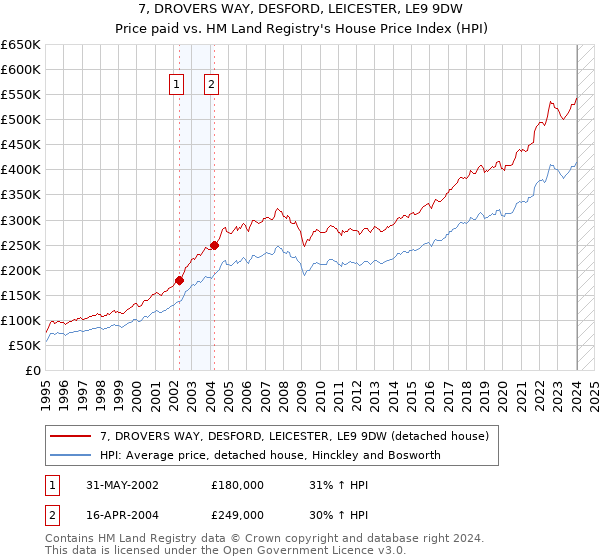 7, DROVERS WAY, DESFORD, LEICESTER, LE9 9DW: Price paid vs HM Land Registry's House Price Index