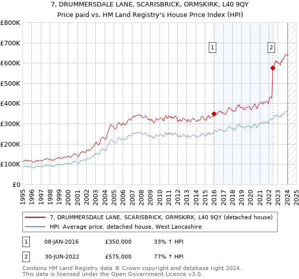 7, DRUMMERSDALE LANE, SCARISBRICK, ORMSKIRK, L40 9QY: Price paid vs HM Land Registry's House Price Index