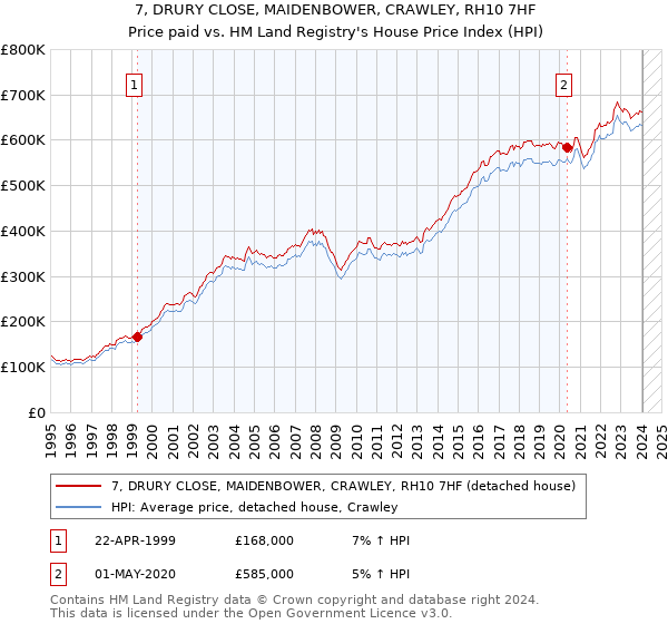 7, DRURY CLOSE, MAIDENBOWER, CRAWLEY, RH10 7HF: Price paid vs HM Land Registry's House Price Index