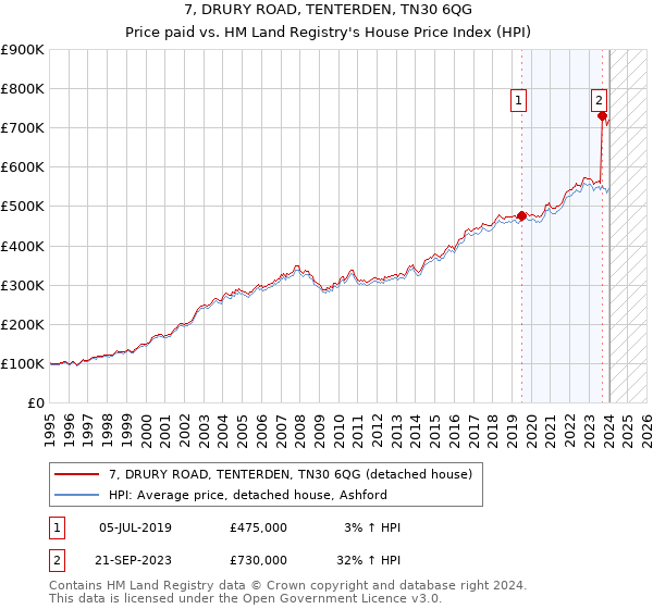 7, DRURY ROAD, TENTERDEN, TN30 6QG: Price paid vs HM Land Registry's House Price Index