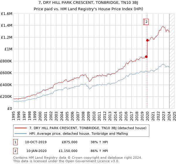 7, DRY HILL PARK CRESCENT, TONBRIDGE, TN10 3BJ: Price paid vs HM Land Registry's House Price Index