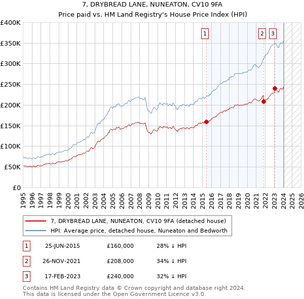 7, DRYBREAD LANE, NUNEATON, CV10 9FA: Price paid vs HM Land Registry's House Price Index