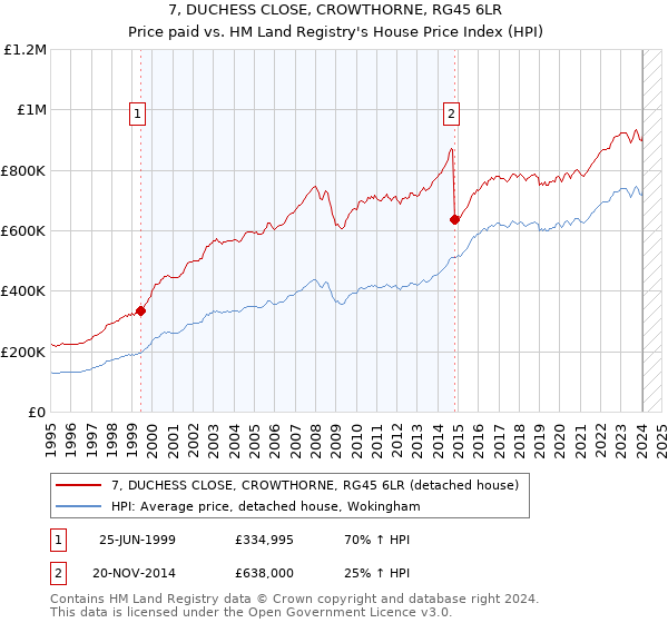 7, DUCHESS CLOSE, CROWTHORNE, RG45 6LR: Price paid vs HM Land Registry's House Price Index