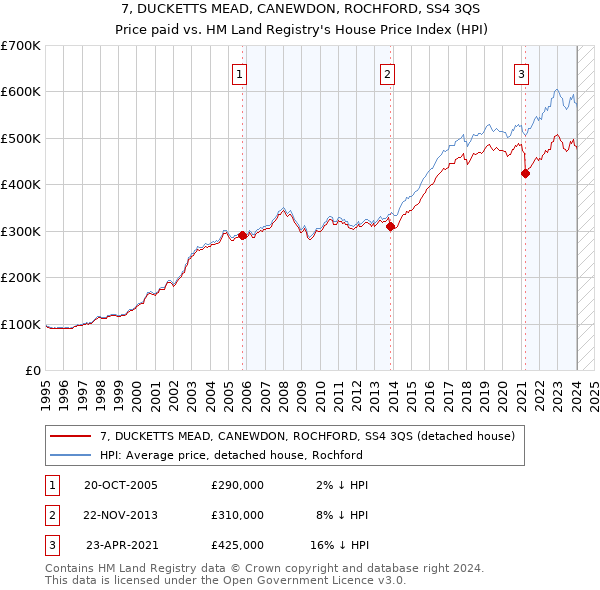 7, DUCKETTS MEAD, CANEWDON, ROCHFORD, SS4 3QS: Price paid vs HM Land Registry's House Price Index