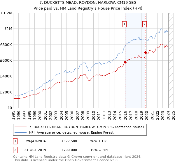 7, DUCKETTS MEAD, ROYDON, HARLOW, CM19 5EG: Price paid vs HM Land Registry's House Price Index