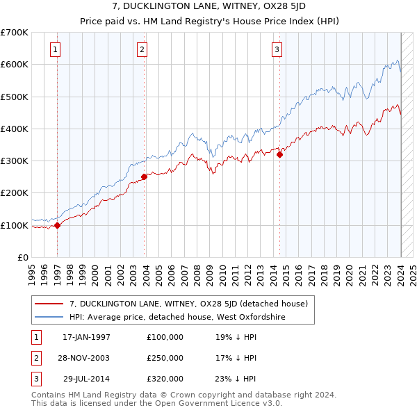 7, DUCKLINGTON LANE, WITNEY, OX28 5JD: Price paid vs HM Land Registry's House Price Index