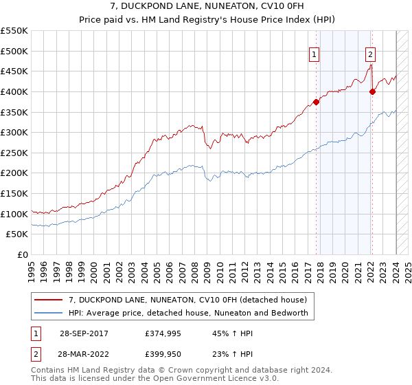 7, DUCKPOND LANE, NUNEATON, CV10 0FH: Price paid vs HM Land Registry's House Price Index