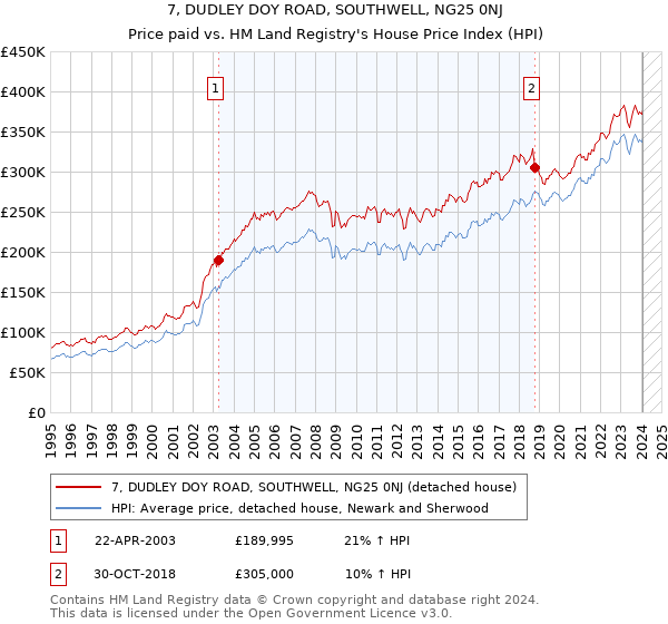 7, DUDLEY DOY ROAD, SOUTHWELL, NG25 0NJ: Price paid vs HM Land Registry's House Price Index