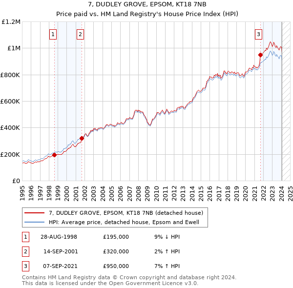 7, DUDLEY GROVE, EPSOM, KT18 7NB: Price paid vs HM Land Registry's House Price Index