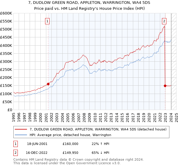 7, DUDLOW GREEN ROAD, APPLETON, WARRINGTON, WA4 5DS: Price paid vs HM Land Registry's House Price Index