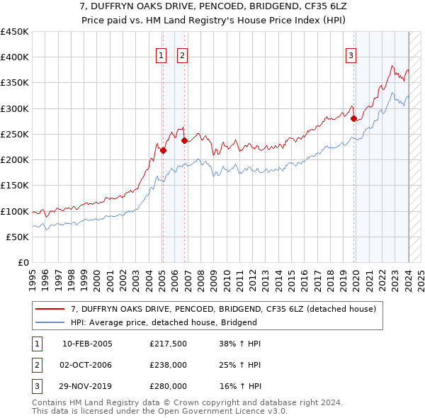 7, DUFFRYN OAKS DRIVE, PENCOED, BRIDGEND, CF35 6LZ: Price paid vs HM Land Registry's House Price Index