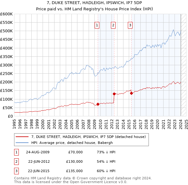 7, DUKE STREET, HADLEIGH, IPSWICH, IP7 5DP: Price paid vs HM Land Registry's House Price Index