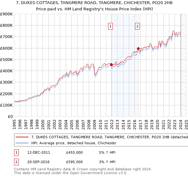 7, DUKES COTTAGES, TANGMERE ROAD, TANGMERE, CHICHESTER, PO20 2HB: Price paid vs HM Land Registry's House Price Index