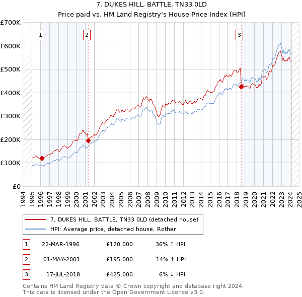 7, DUKES HILL, BATTLE, TN33 0LD: Price paid vs HM Land Registry's House Price Index