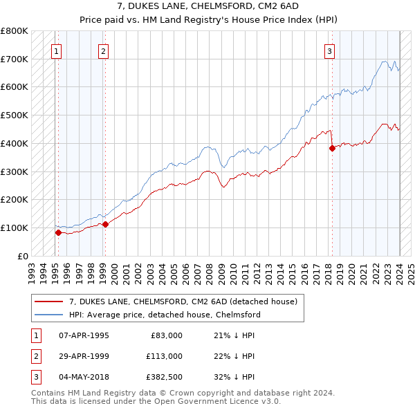 7, DUKES LANE, CHELMSFORD, CM2 6AD: Price paid vs HM Land Registry's House Price Index