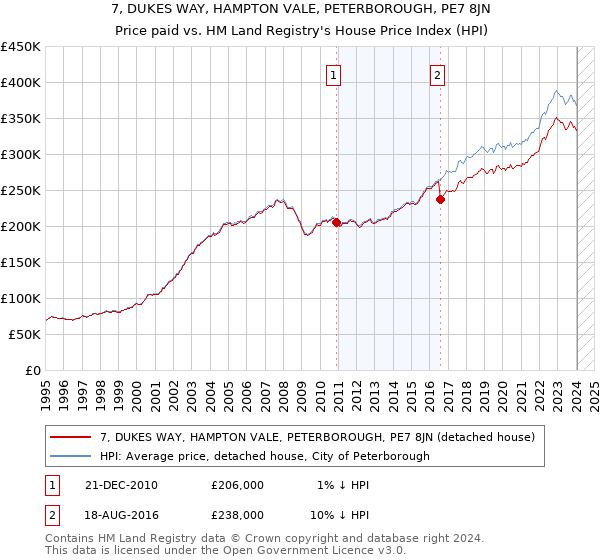 7, DUKES WAY, HAMPTON VALE, PETERBOROUGH, PE7 8JN: Price paid vs HM Land Registry's House Price Index