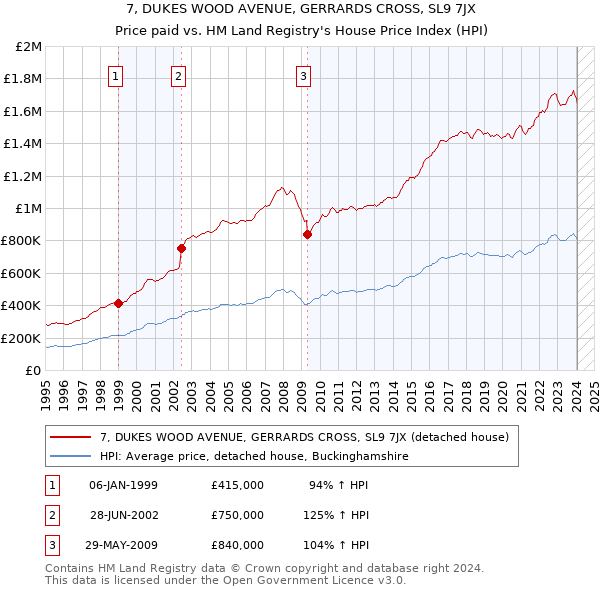 7, DUKES WOOD AVENUE, GERRARDS CROSS, SL9 7JX: Price paid vs HM Land Registry's House Price Index