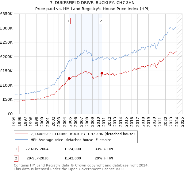 7, DUKESFIELD DRIVE, BUCKLEY, CH7 3HN: Price paid vs HM Land Registry's House Price Index