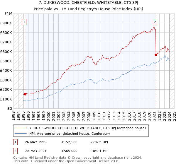 7, DUKESWOOD, CHESTFIELD, WHITSTABLE, CT5 3PJ: Price paid vs HM Land Registry's House Price Index