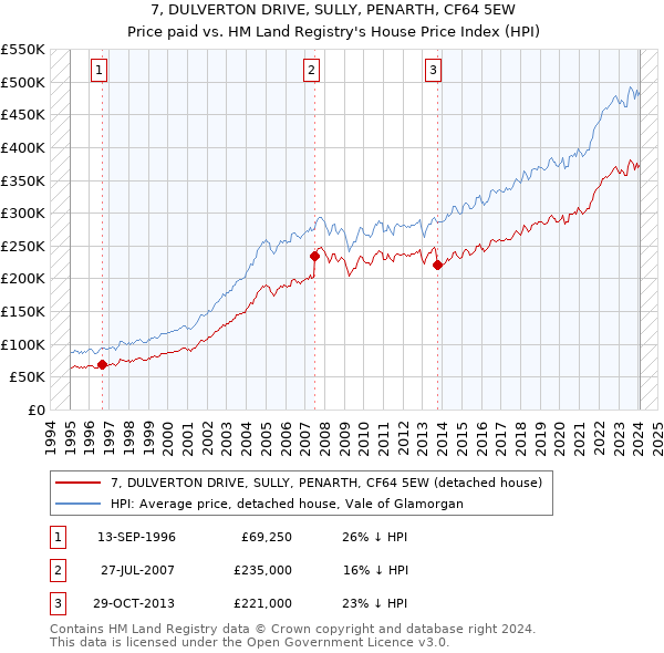 7, DULVERTON DRIVE, SULLY, PENARTH, CF64 5EW: Price paid vs HM Land Registry's House Price Index
