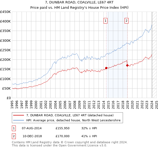 7, DUNBAR ROAD, COALVILLE, LE67 4RT: Price paid vs HM Land Registry's House Price Index