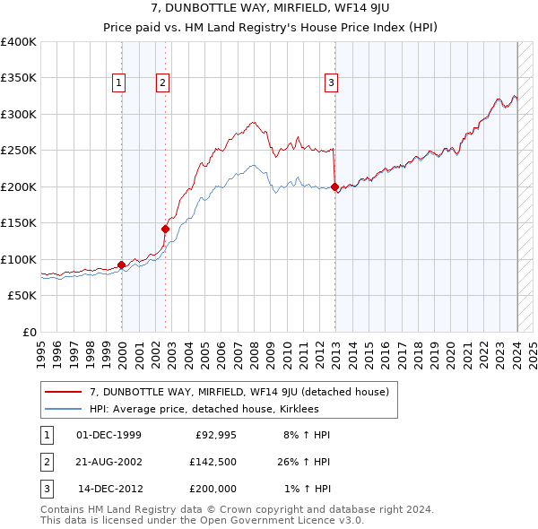 7, DUNBOTTLE WAY, MIRFIELD, WF14 9JU: Price paid vs HM Land Registry's House Price Index