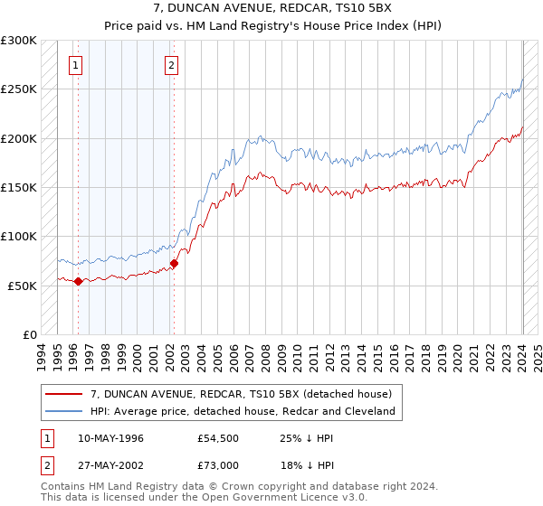 7, DUNCAN AVENUE, REDCAR, TS10 5BX: Price paid vs HM Land Registry's House Price Index