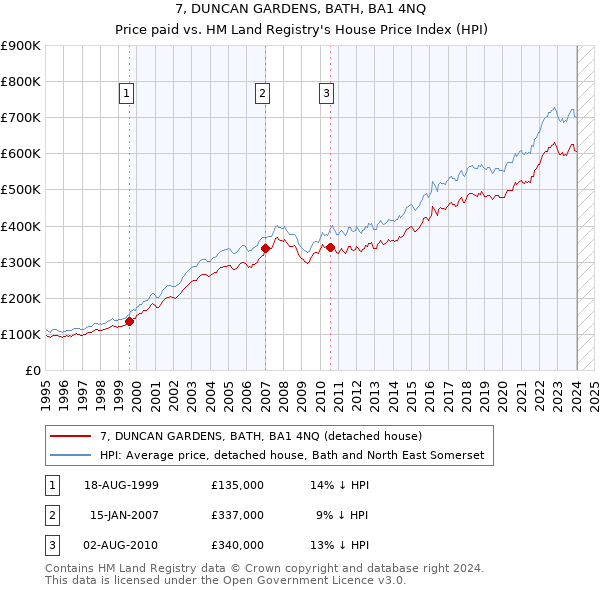 7, DUNCAN GARDENS, BATH, BA1 4NQ: Price paid vs HM Land Registry's House Price Index