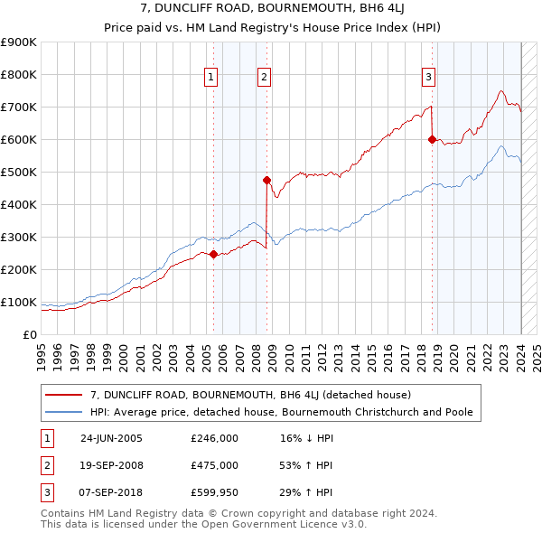 7, DUNCLIFF ROAD, BOURNEMOUTH, BH6 4LJ: Price paid vs HM Land Registry's House Price Index